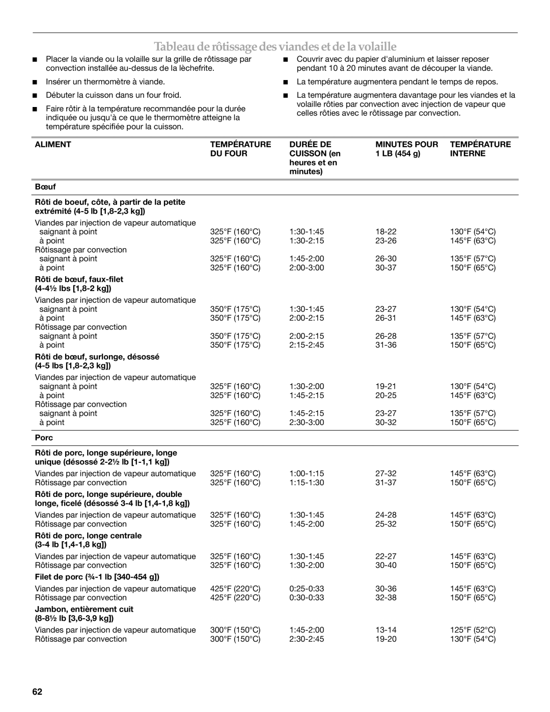 KitchenAid 9762892B manual Tableauderôtissage desviandes et delavolaille, Aliment Température Durée DE Minutes Pour DU Four 