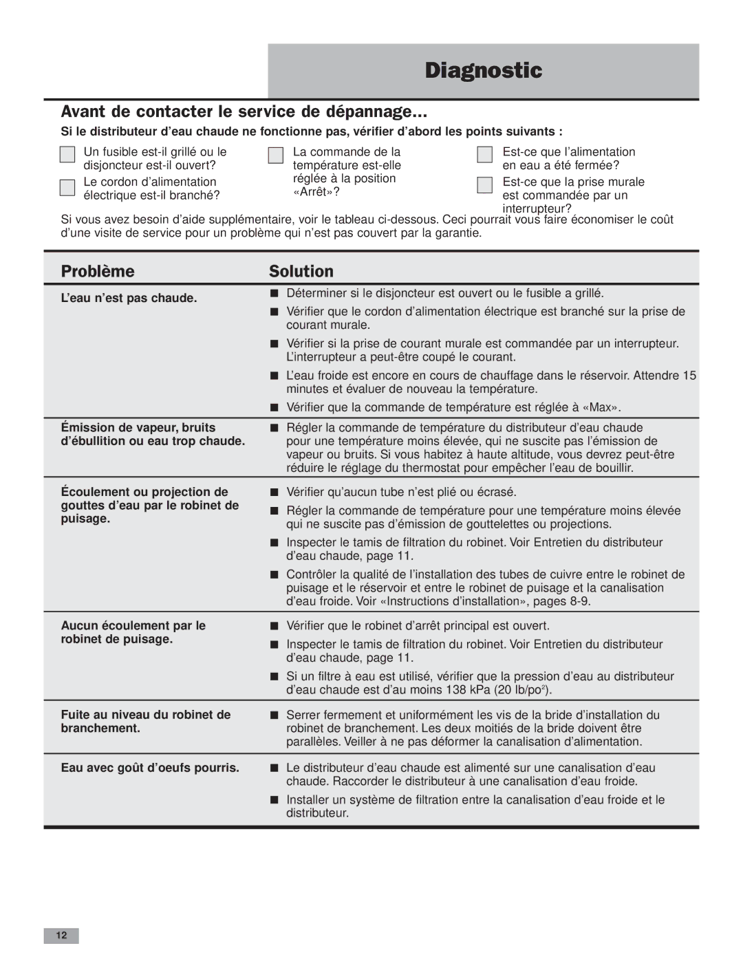 KitchenAid Instant Hot Hot Water Dispenser Diagnostic, Avant de contacter le service de dépannage, Problème Solution 