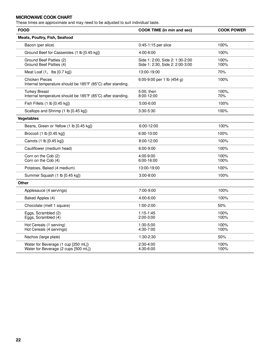 KitchenAid KBHV109, YKEHV309 manual Microwave Cook Chart, Food, Cook Power 