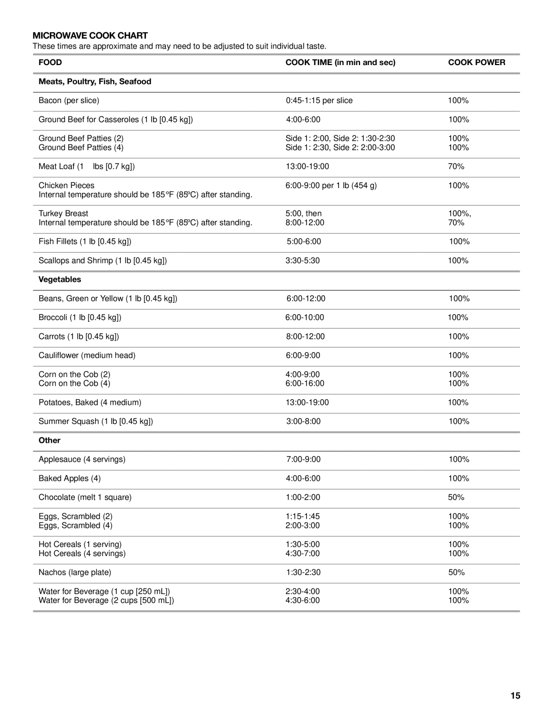 KitchenAid KBMC147, YKBMC140 manual Microwave Cook Chart, Food, Cook Power 