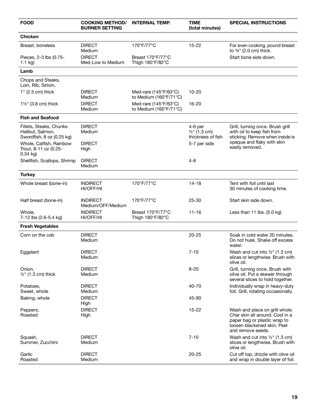 KitchenAid KBSU487TSS installation instructions Total minutes Chicken, Fish and Seafood, Turkey, Fresh Vegetables 