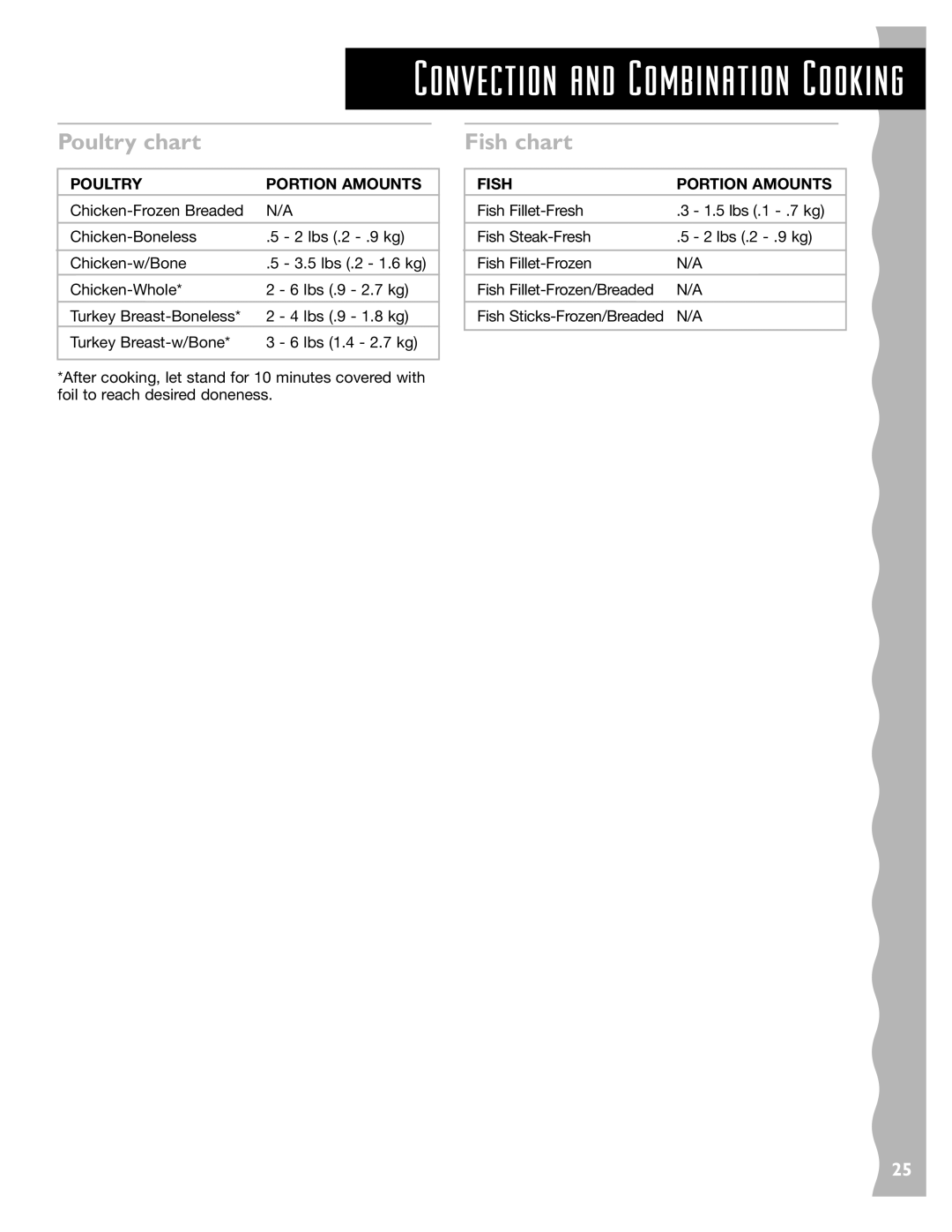 KitchenAid KCMC155JSS, KCMC155JBT, KCMC155JWH Poultry chart, Fish chart, Poultry Portion Amounts, Fish Portion Amounts 