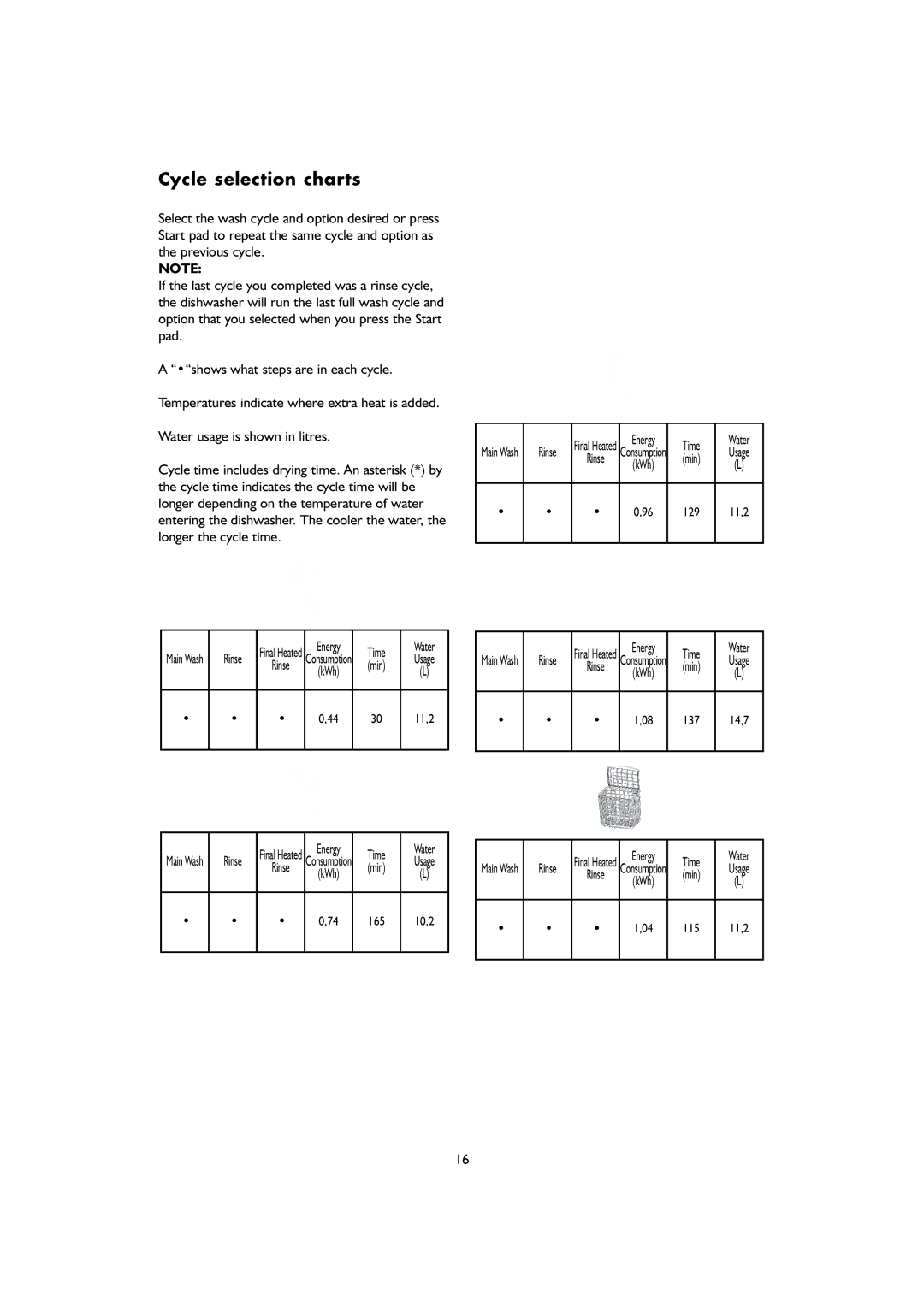 KitchenAid KDIX 8810 manual Cycle selection charts, Time 