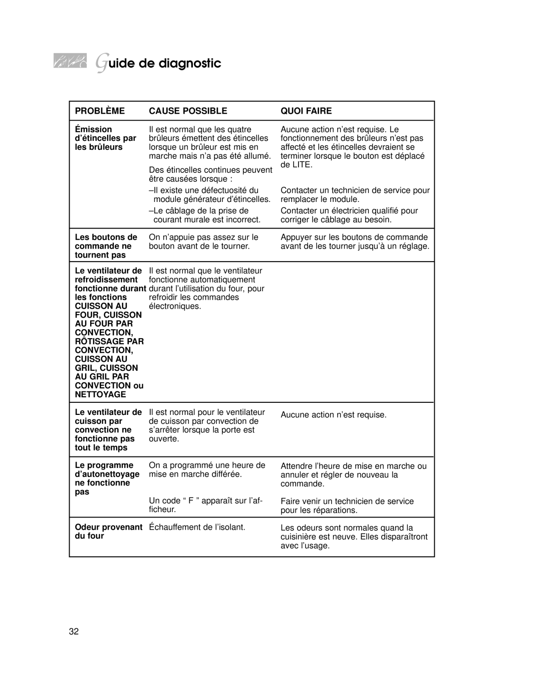 KitchenAid KDRP407H warranty Guide de diagnostic 