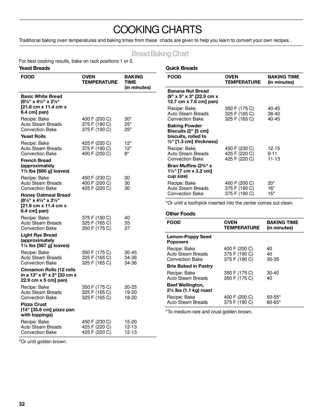 KitchenAid KDRU707, KDRU763, KDRU783, KDRU767 Cooking Charts, Bread Baking Chart, Yeast Breads, Quick Breads, Other Foods 