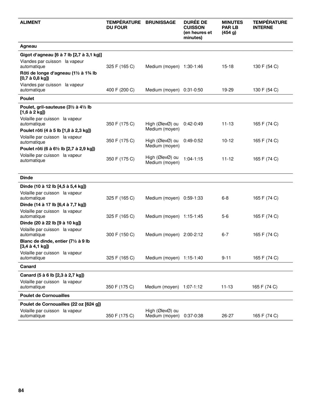 KitchenAid KDRU707 Poulet rôti 4 à 5 lb 1,8 à 2,3 kg, Poulet rôti 6 à 6½ lb 2,7 à 2,9 kg, Dinde 14 à 17 lb 6,4 à 7,7 kg 