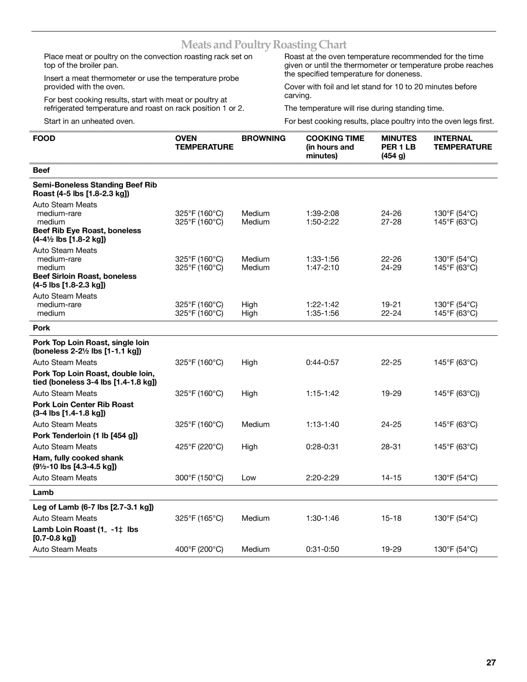KitchenAid KEHU309 manual MeatsandPoultryRoasting Chart, PER 1 LB Temperature 