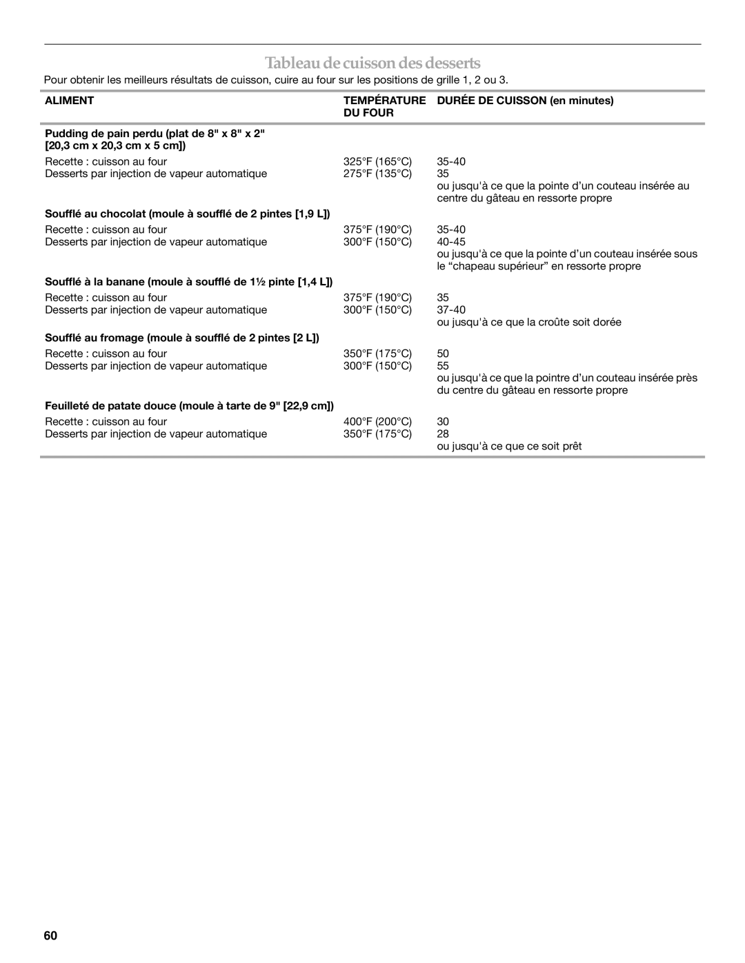KitchenAid KEHU309 manual Tableaudecuissondesdesserts, Aliment Température 