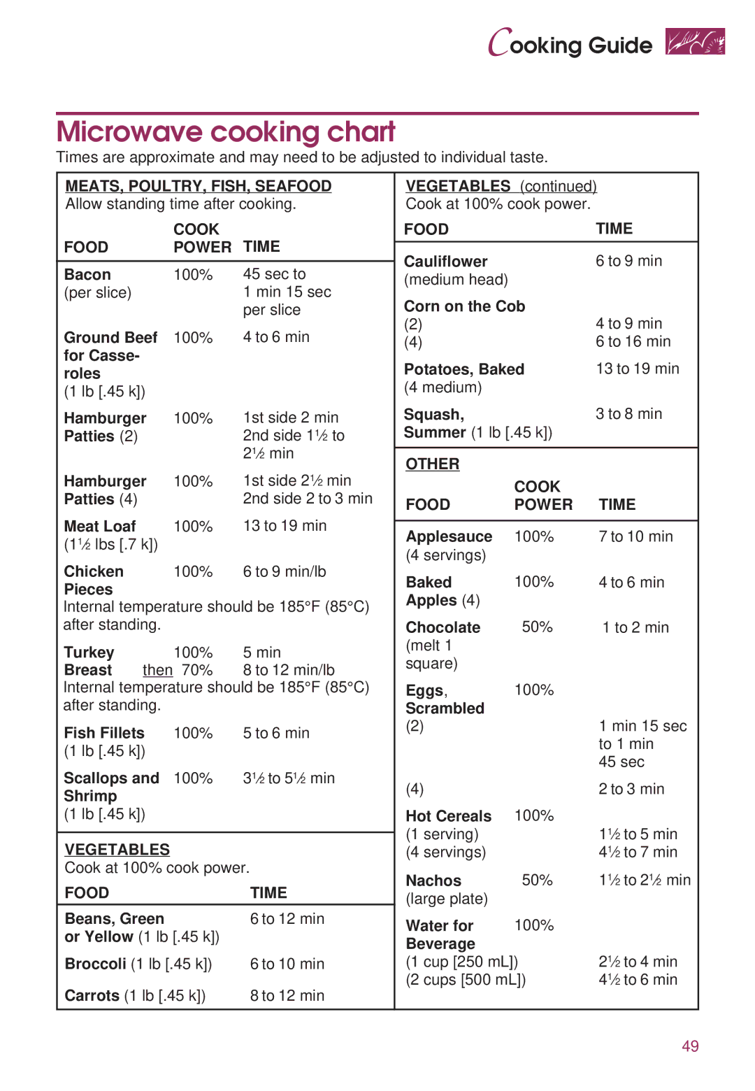 KitchenAid KEMS307D, KEMS377D warranty Microwave cooking chart 