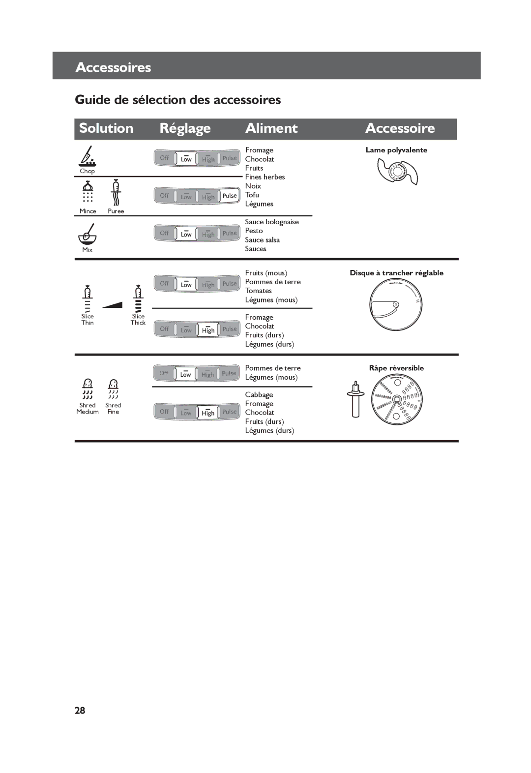 KitchenAid KFPO711CUO, KFP0711 manual Solution Réglage Aliment Accessoire, Guide de sélection des accessoires 