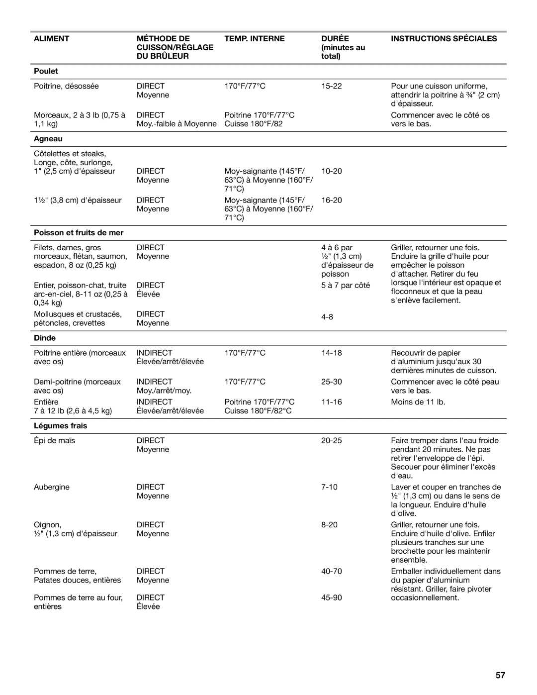 KitchenAid KFRS361T, KFRS271T, KFRS365T, KBNS361T, KBNS271T Total Poulet, Poisson et fruits de mer, Dinde, Légumes frais 