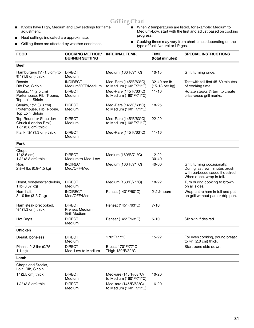 KitchenAid KFRU271VSS installation instructions GrillingChart, Total minutes Beef, Chicken 