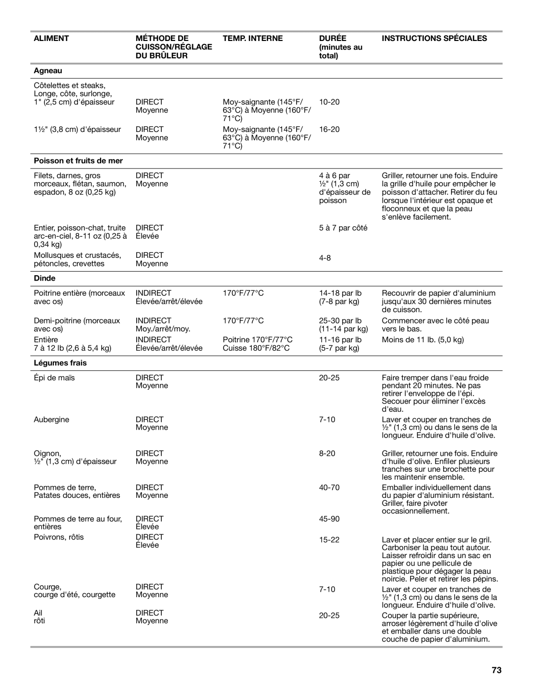 KitchenAid KFRU271VSS installation instructions Total Agneau, Poisson et fruits de mer, Dinde, Légumes frais 