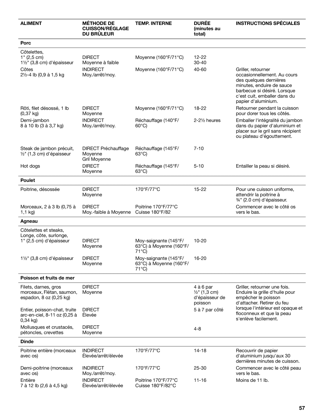 KitchenAid KFRU488T, KFRU368T, KBNU367T, KBNU487T Total Porc, Poulet, Poisson et fruits de mer, Dinde 