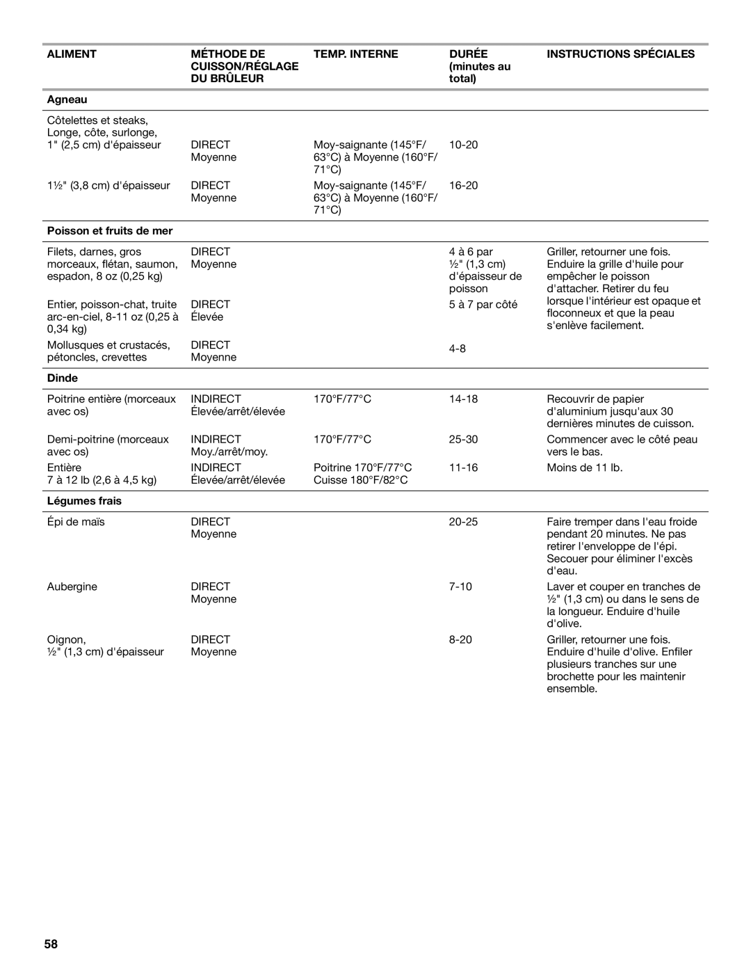 KitchenAid KFRU488TSS installation instructions Total Agneau, Poisson et fruits de mer, Dinde, Légumes frais 