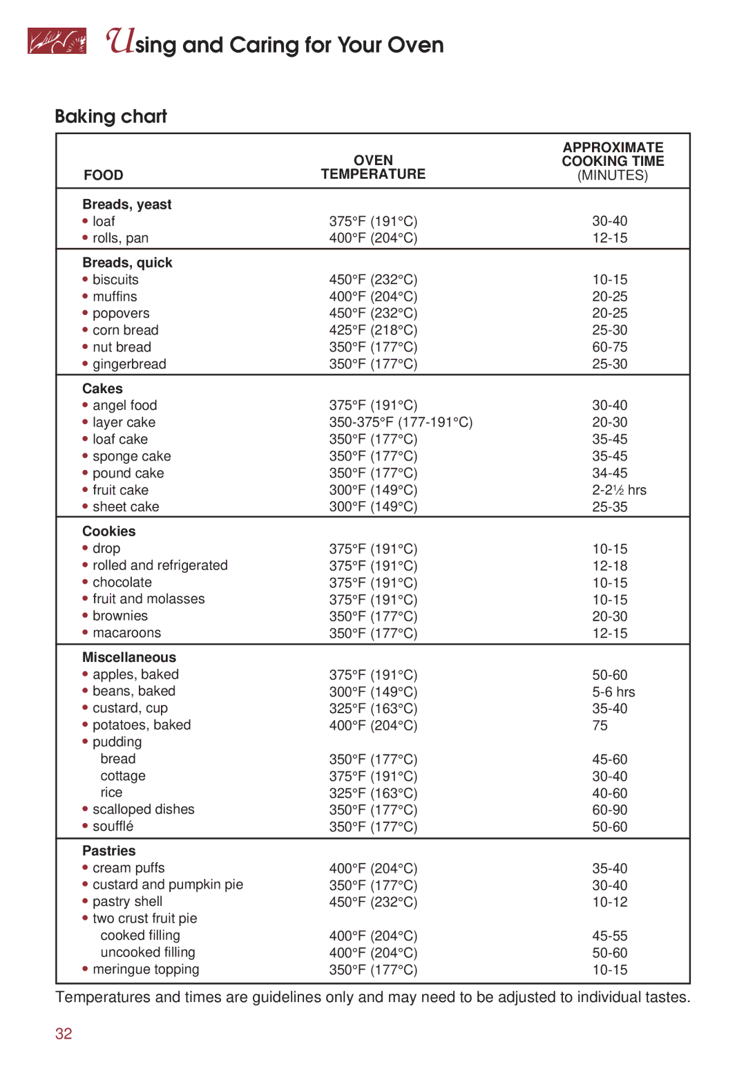 KitchenAid KGRT500 warranty Baking chart, Oven Approximate Cooking Time Food Temperature 