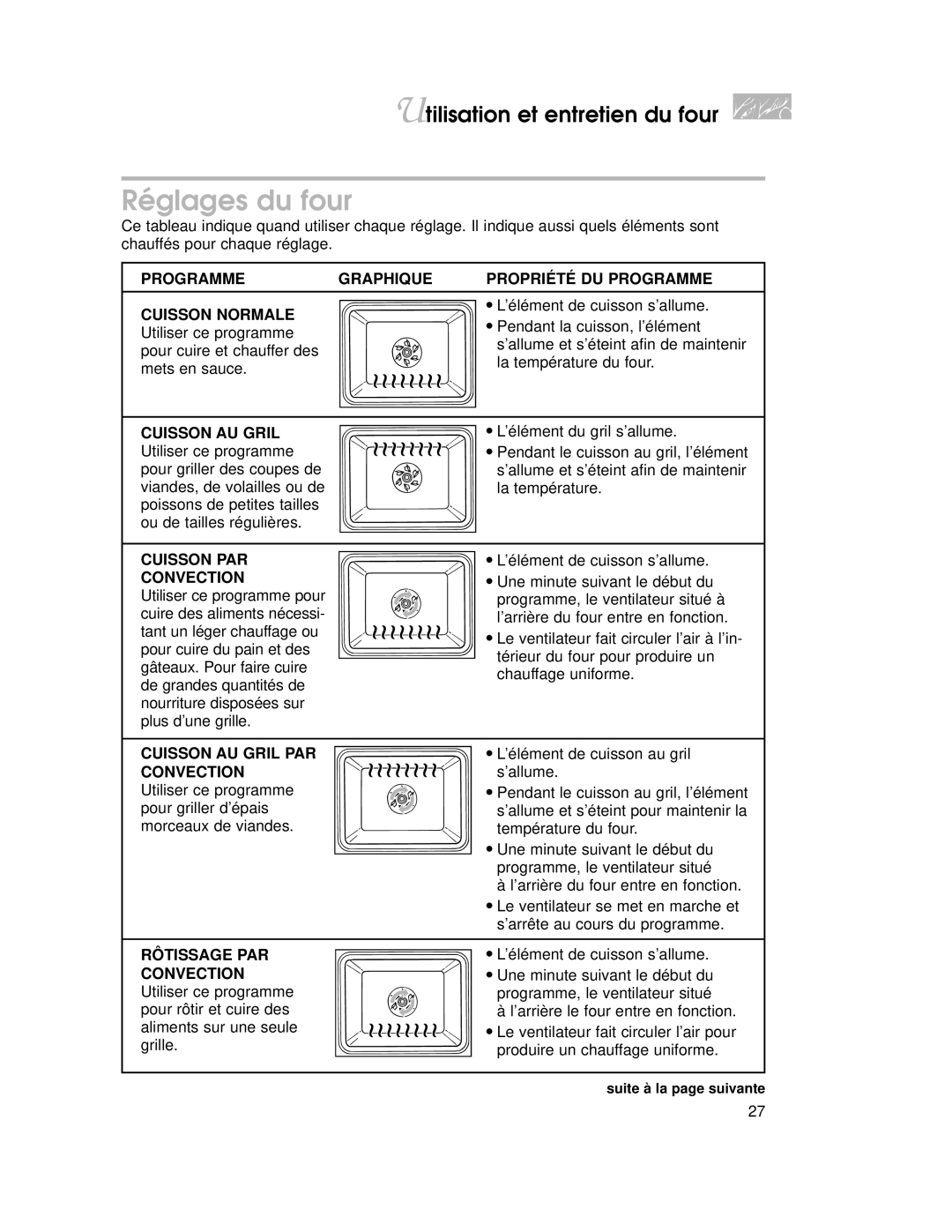 KitchenAid KGRT507 Réglages du four, Programme Graphique Propriété DU Programme, Cuisson PAR Convection, Rôtissage PAR 