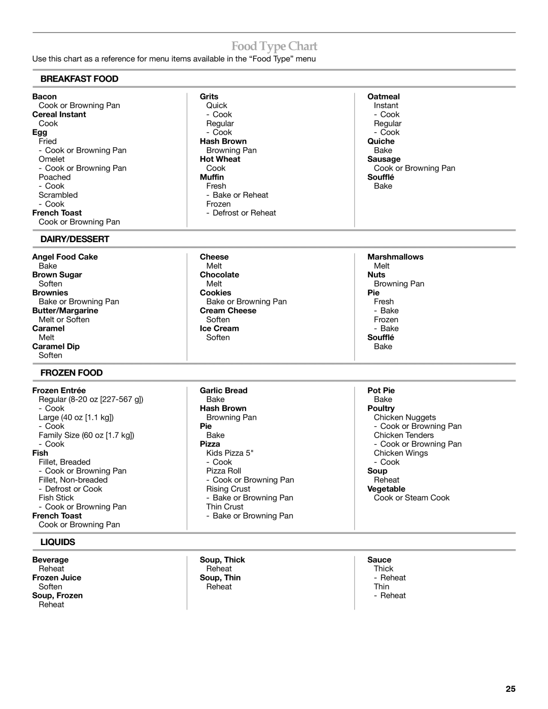 KitchenAid KHHC2090S manual FoodTypeChart, Breakfast Food, Dairy/Dessert, Frozen Food, Liquids 