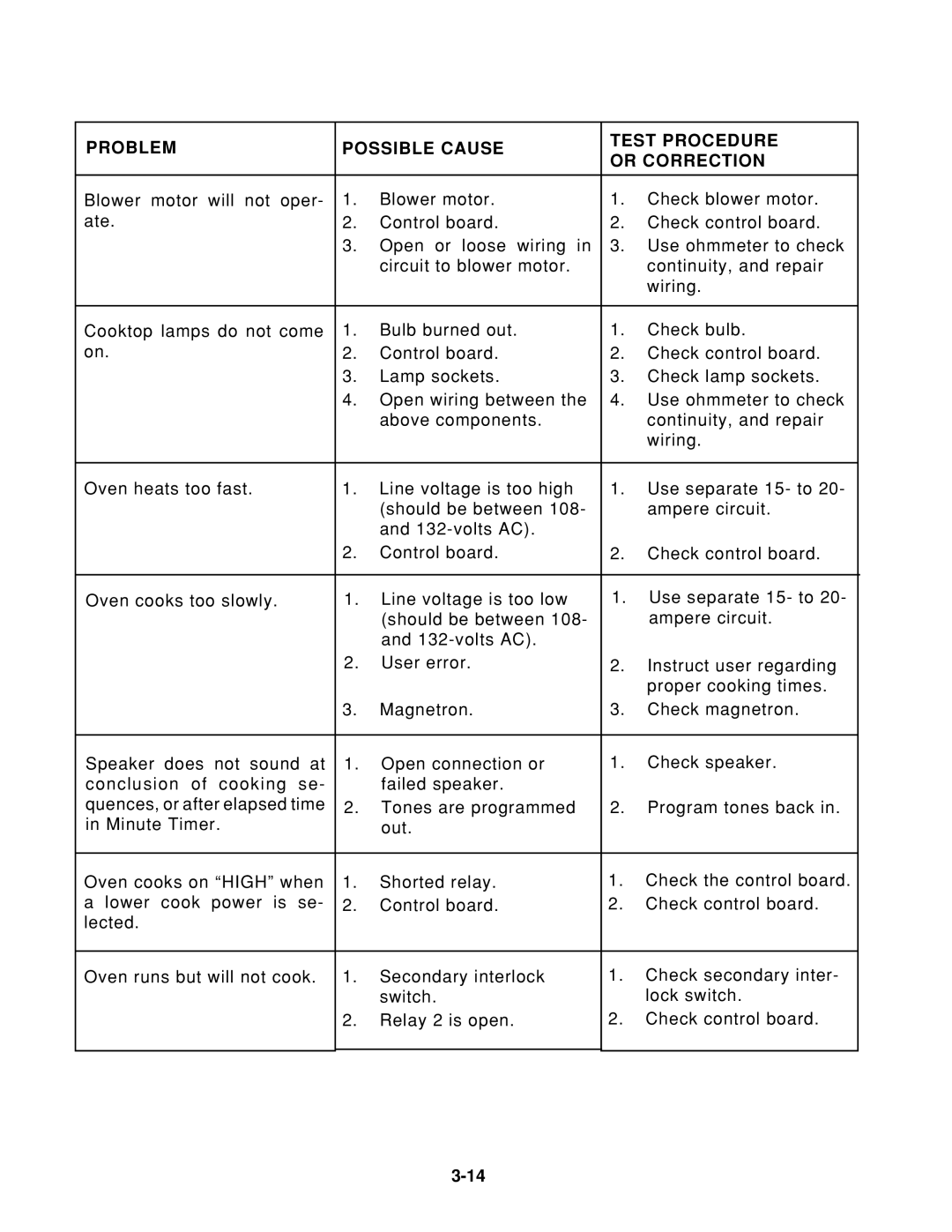 KitchenAid KHMS105E service manual Problem Possible Cause Test Procedure Or Correction 