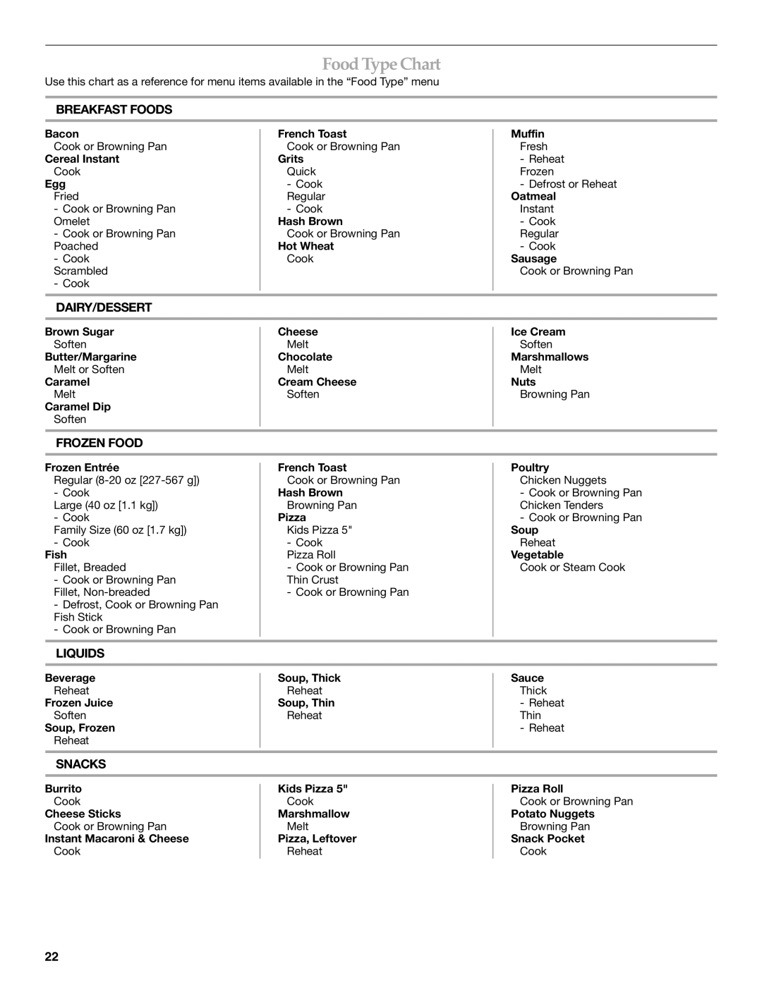 KitchenAid KHMS2056S manual Food Type Chart 