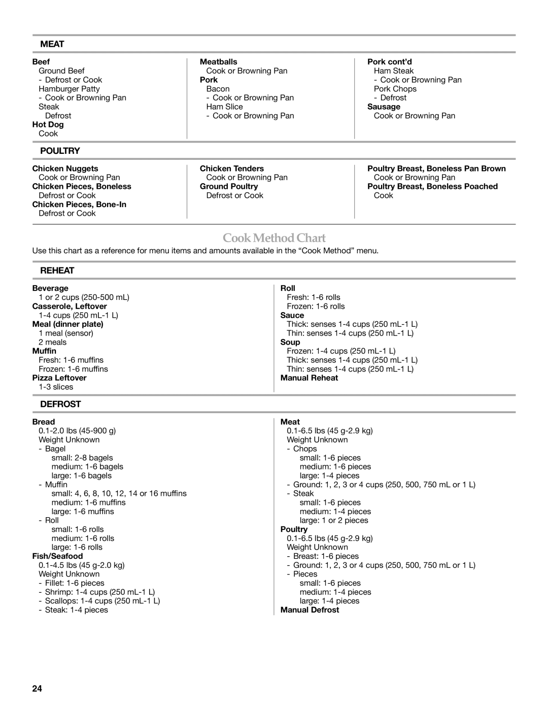 KitchenAid KHMS2056S manual Cook Method Chart, Meat, Poultry, Reheat, Defrost 