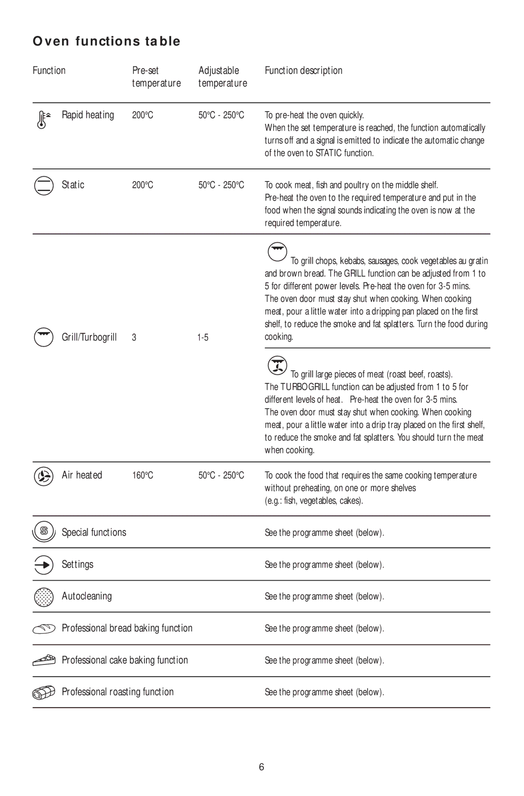 KitchenAid KOMP 6610 manual Oven functions table, Static, Air heated, Settings, Autocleaning 