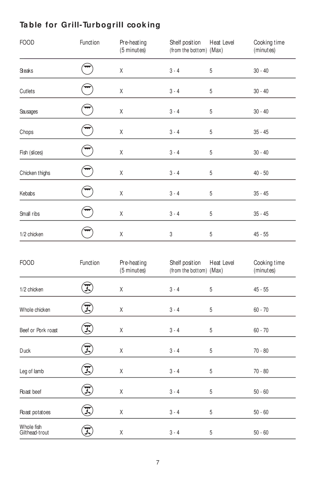 KitchenAid KOMP 6610 manual Table for Grill-Turbogrill cooking, Function Pre-heating, Heat Level Cooking time Minutes 