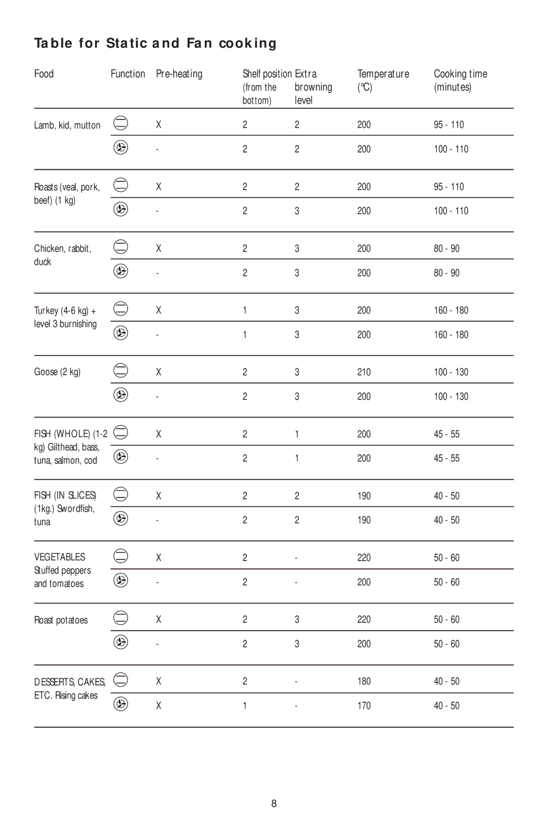 KitchenAid KOMP 6610 Table for Static and Fan cooking, Food, Pre-heating Shelf position Extra, Browning Minutes, Level 