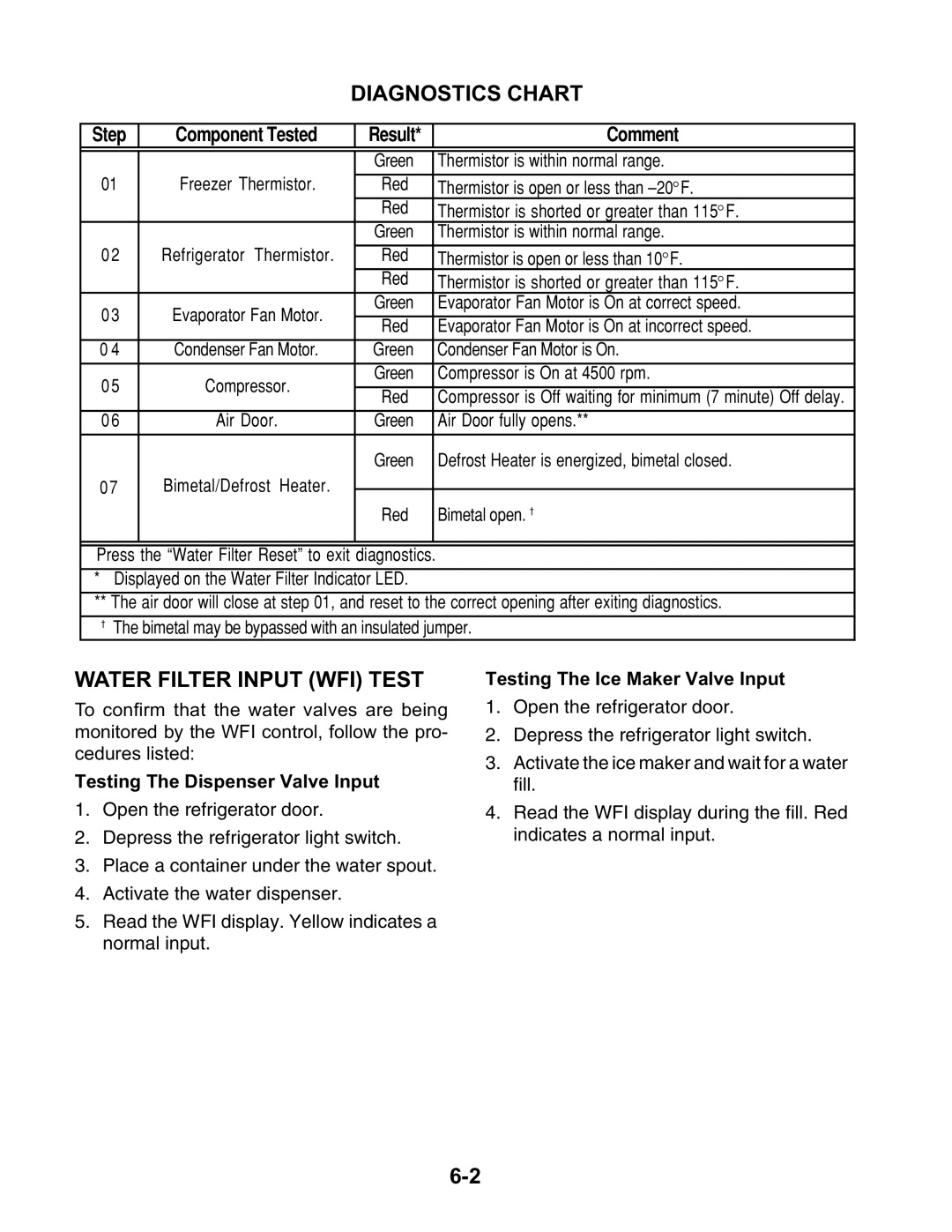 KitchenAid KSFS25FKBT00, KSBP25FKSS00 Diagnostics Chart, Water Filter Input WFI Test, Testing The Dispenser Valve Input 