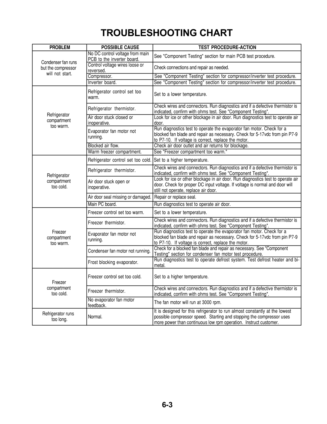 KitchenAid KSBP25FKSS00, KSBS25FKWH00, KSBS25FKBT00 Troubleshooting Chart, Problem Possible Cause Test PROCEDURE-ACTION 