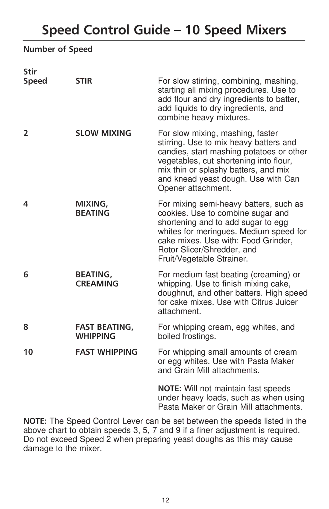 KitchenAid KP50PS, KSM50P manual Speed Control Guide 10 Speed Mixers, Number of Speed Stir, Boiled frostings 