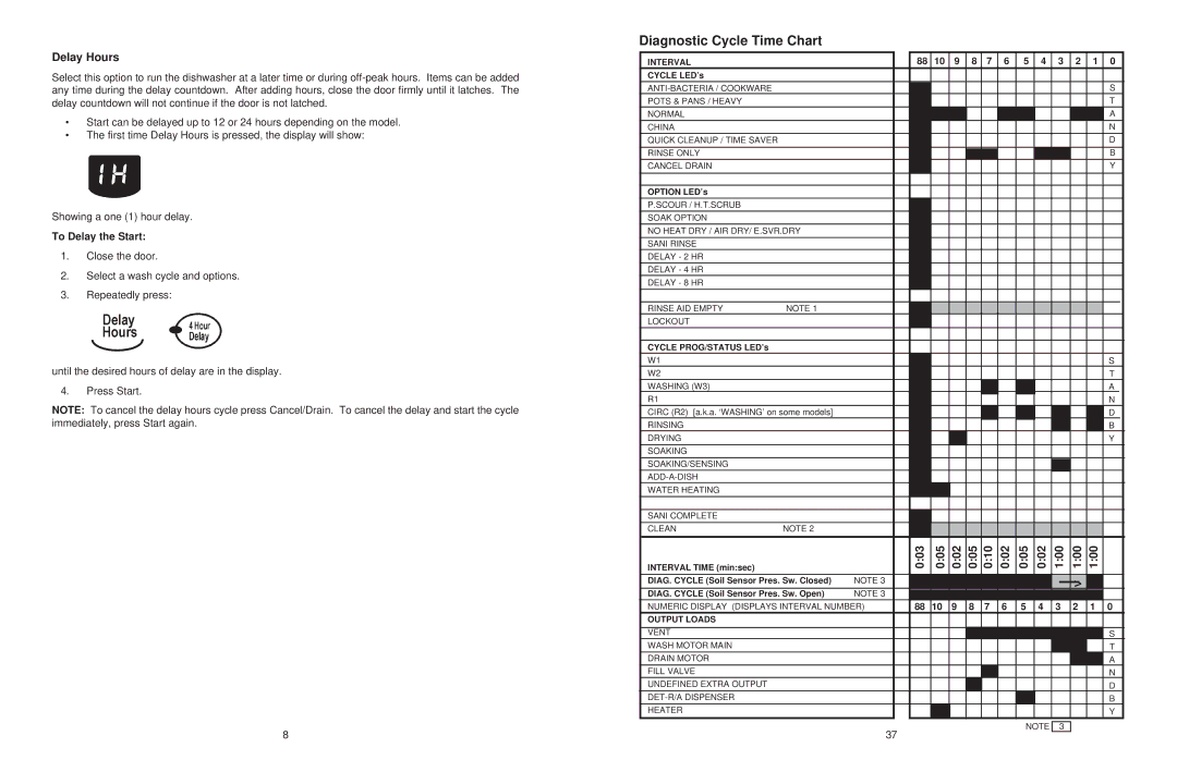 KitchenAid KUD01, KAD-7 manual Diagnostic Cycle Time Chart, Delay Hours, 003 005 002 010 100, To Delay the Start 