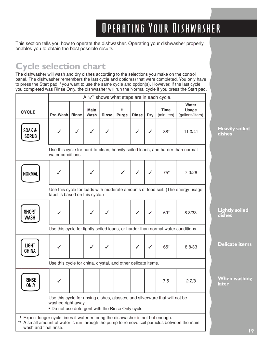 KitchenAid KUDS24SE, KUDC24SE Cycle selection chart, Heavily soiled dishes, Delicate items When washing later, 88† 11.0/41 