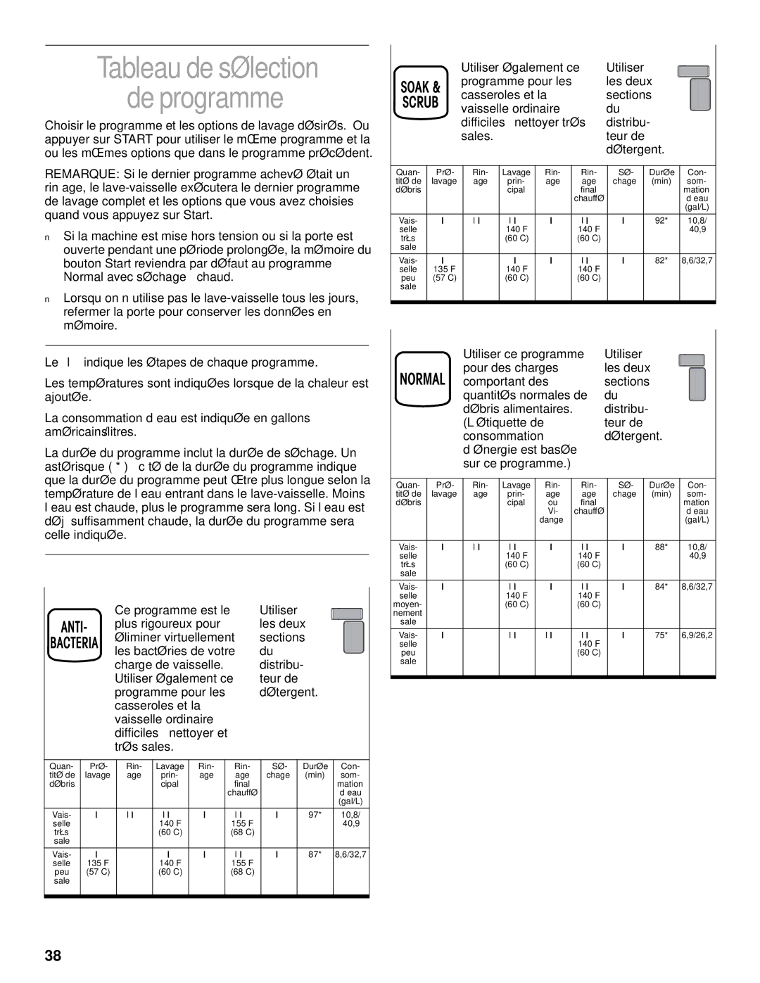 KitchenAid KUDC25CH, KUDS25SH manual Tableau de sélection De programme 