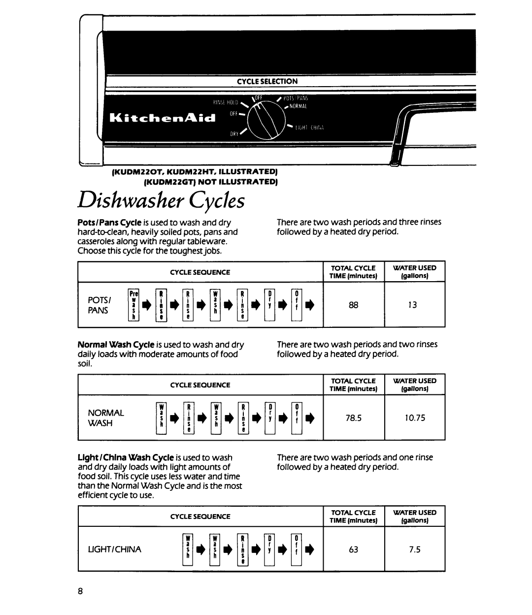 KitchenAid KUDM22HT, KUDM22OT, KUDM22GT manual 