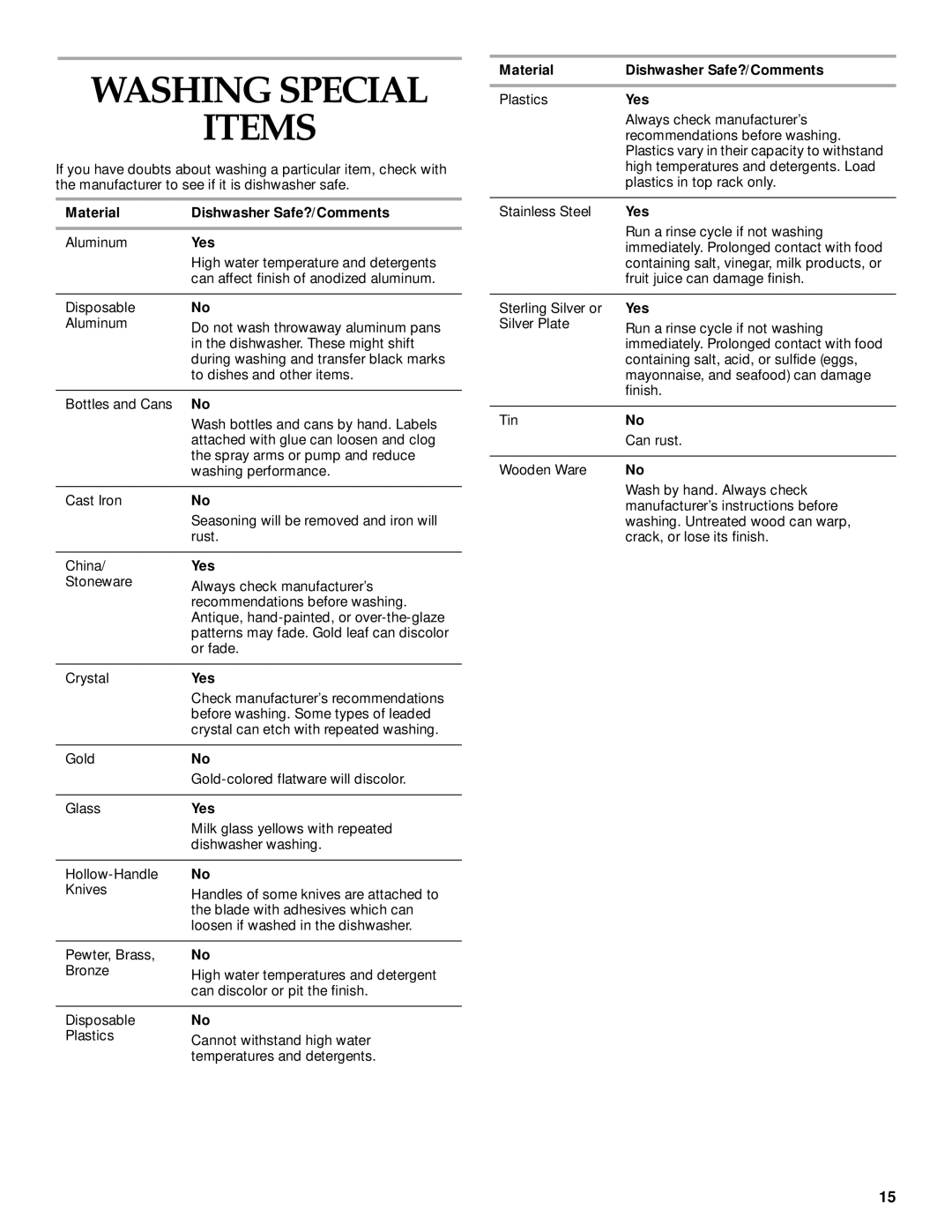 KitchenAid KUDP01TJ manual Washing Special Items, Material Dishwasher Safe?/Comments, Yes 
