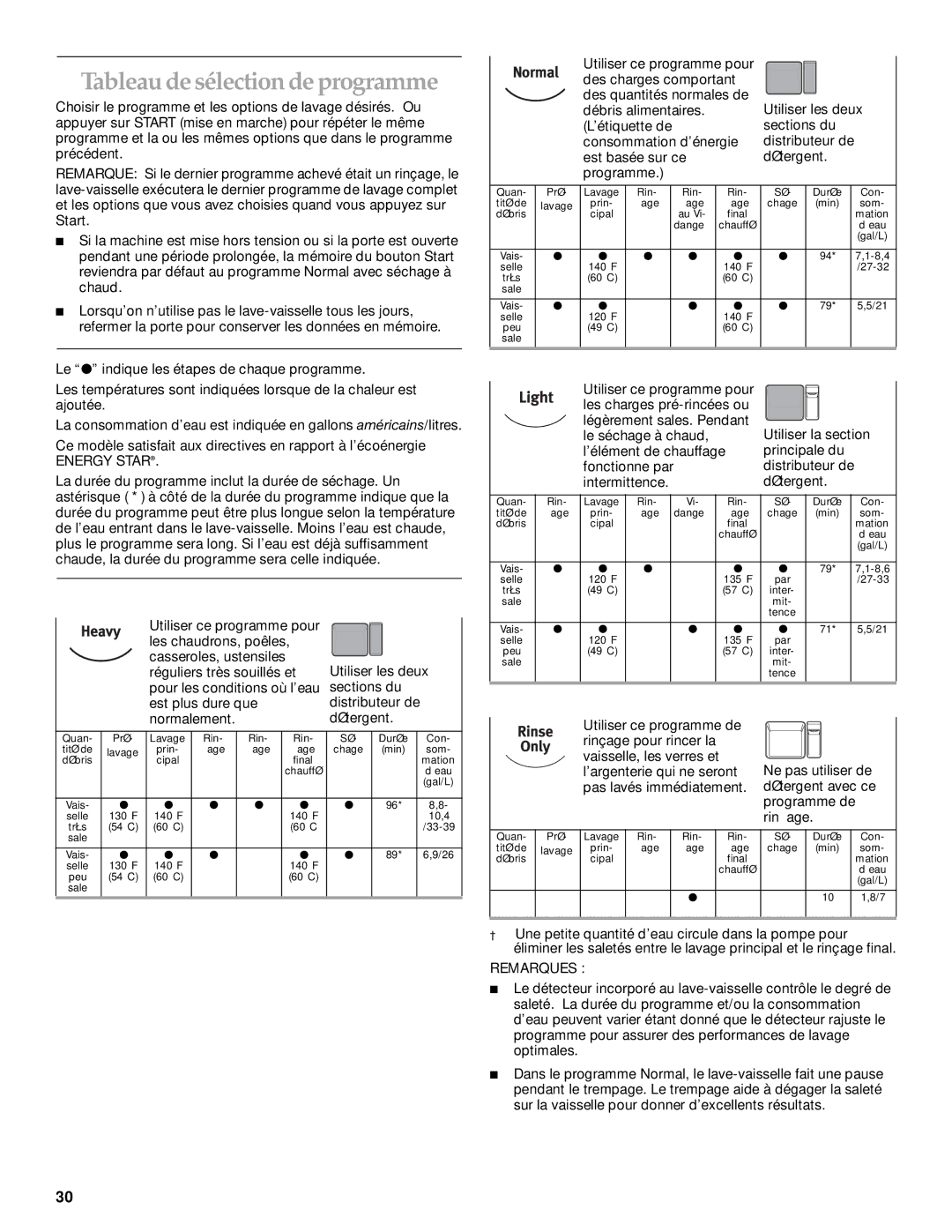 KitchenAid KUDP01TJ manual Tableau de sélection de programme, Intermittence Détergent, Utiliser ce programme de 