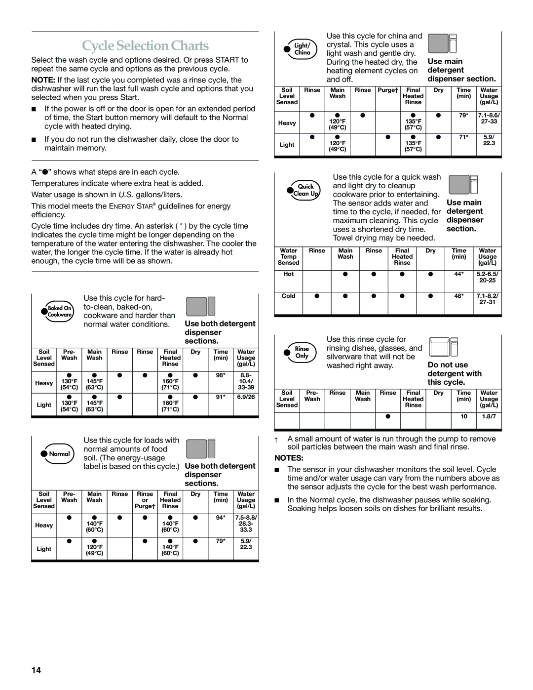 KitchenAid KUDS01FL manual Cycle Selection Charts, Dispenser Sections, Use this rinse cycle for 