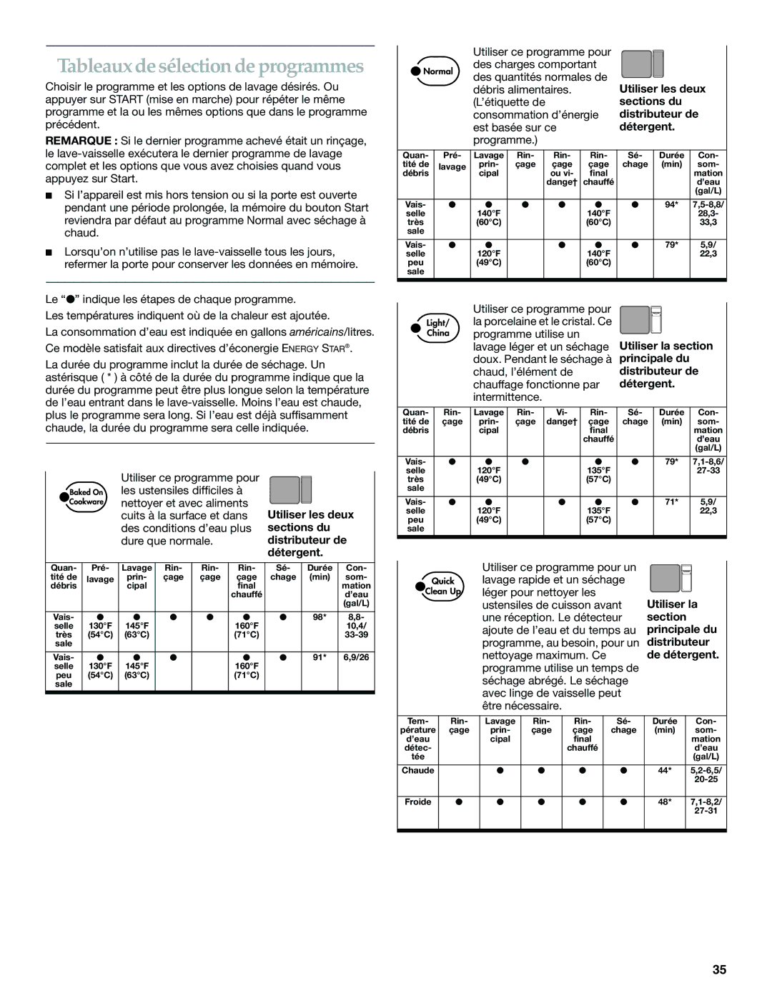 KitchenAid KUDS01FL manual Tableaux de sélection de programmes 