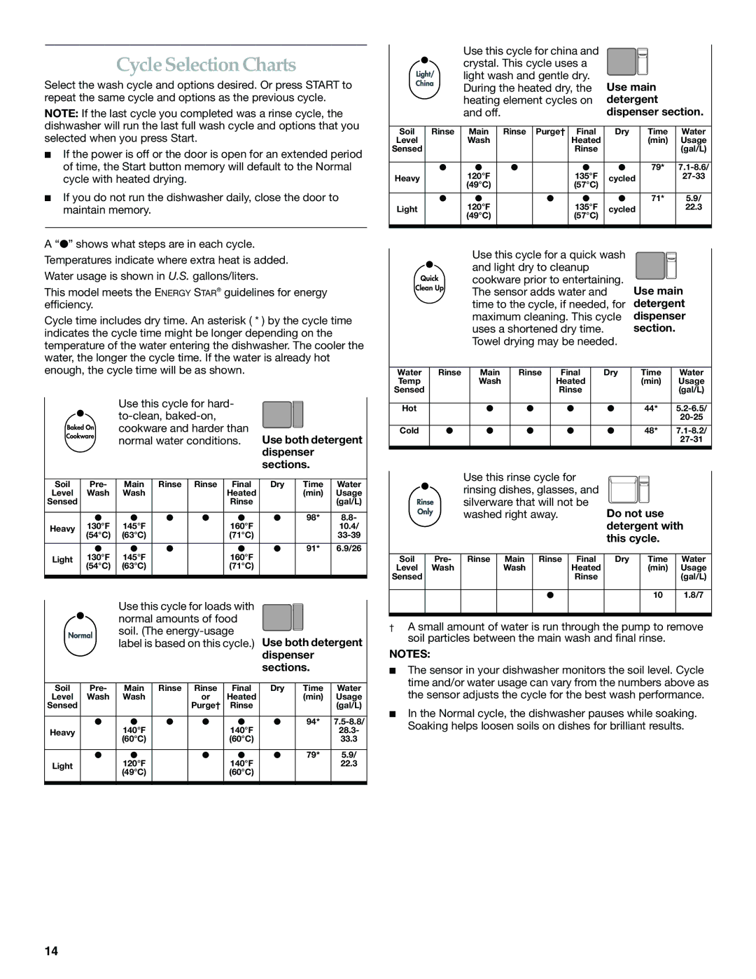 KitchenAid KUDS01IL manual Cycle Selection Charts, Dispenser Sections, Use this rinse cycle for 