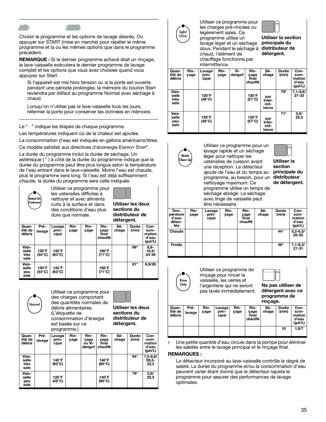 KitchenAid KUDS01IL manual Tableaux de sélection de programmes, Utiliser la section principale du distributeur de détergent 