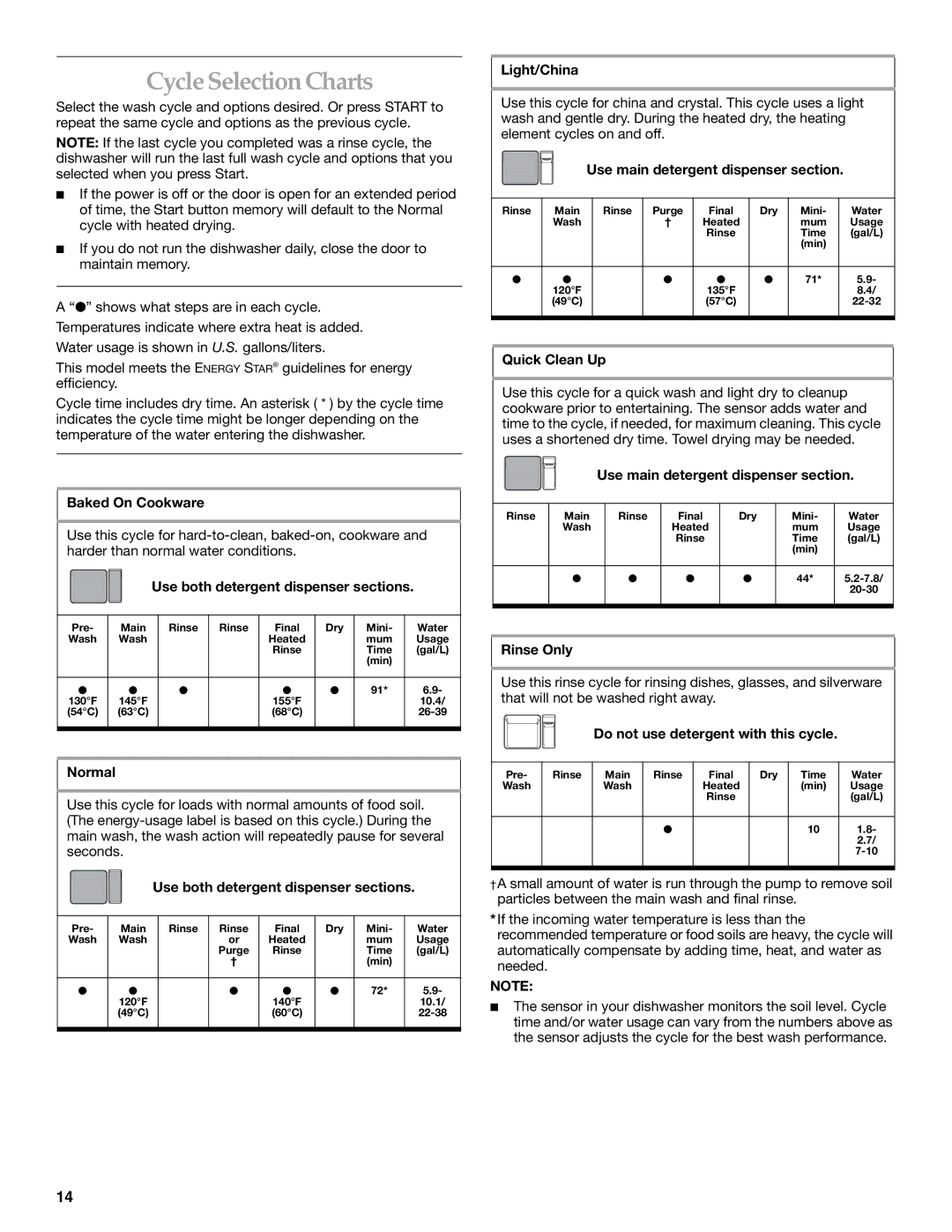 KitchenAid KUDS01VM manual Cycle Selection Charts 