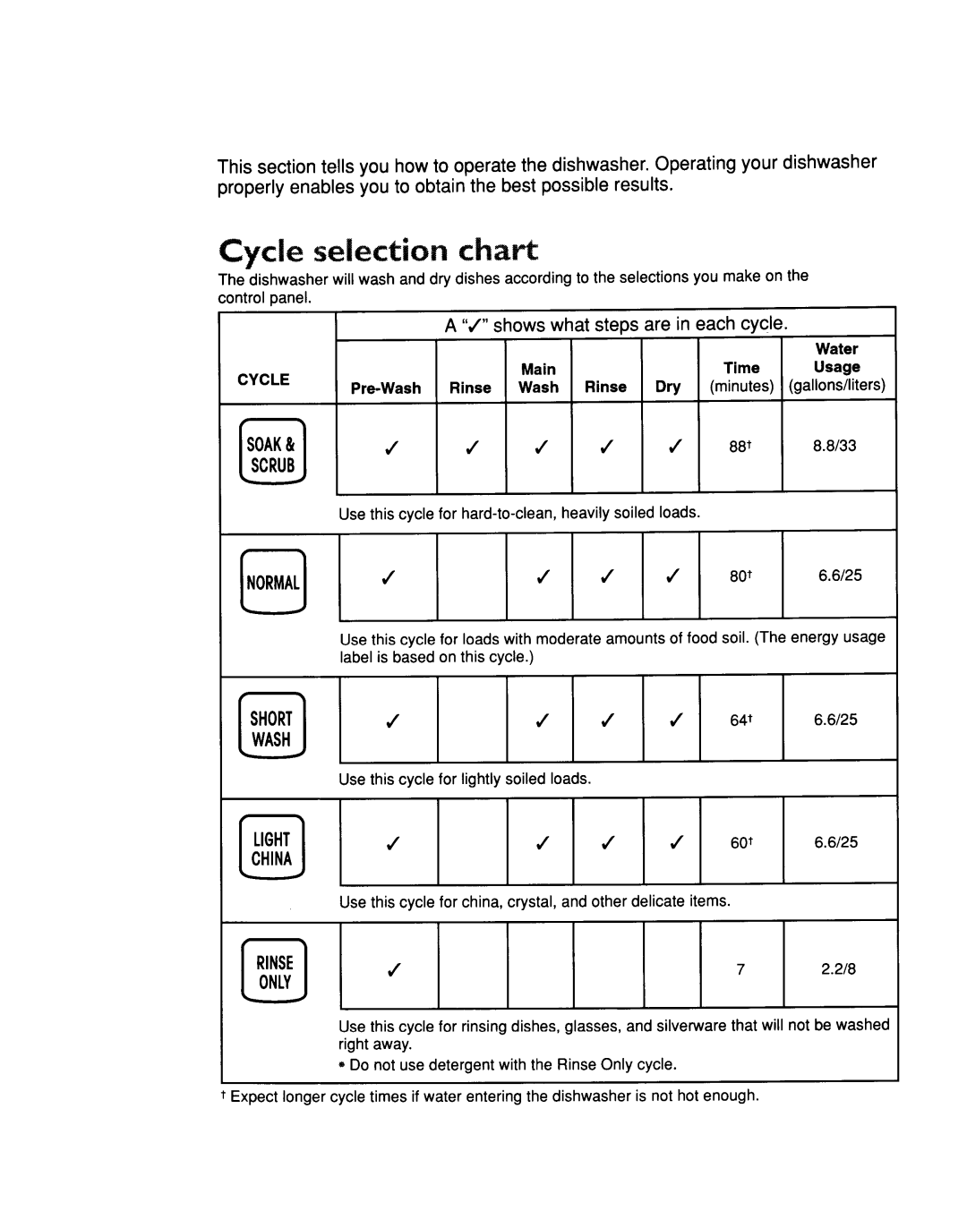 KitchenAid KUDS24SE manual 