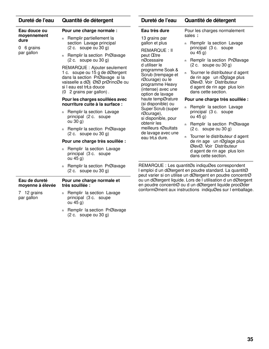 KitchenAid KUDV25SH manual Dureté de l’eau Quantité de détergent, Pour les charges normalement sales 