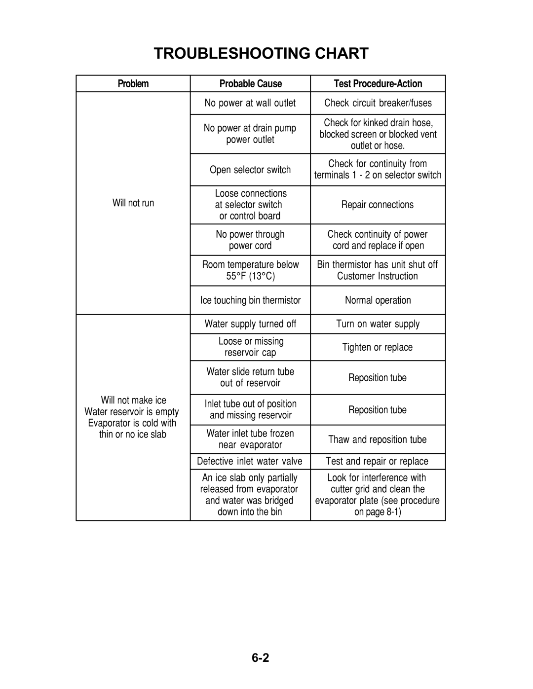 KitchenAid KUIA15NRH, KUIA15NLH, KUIA18NNJ, KUIA18PNL Troubleshooting Chart, Problem Probable Cause Test Procedure-Action 