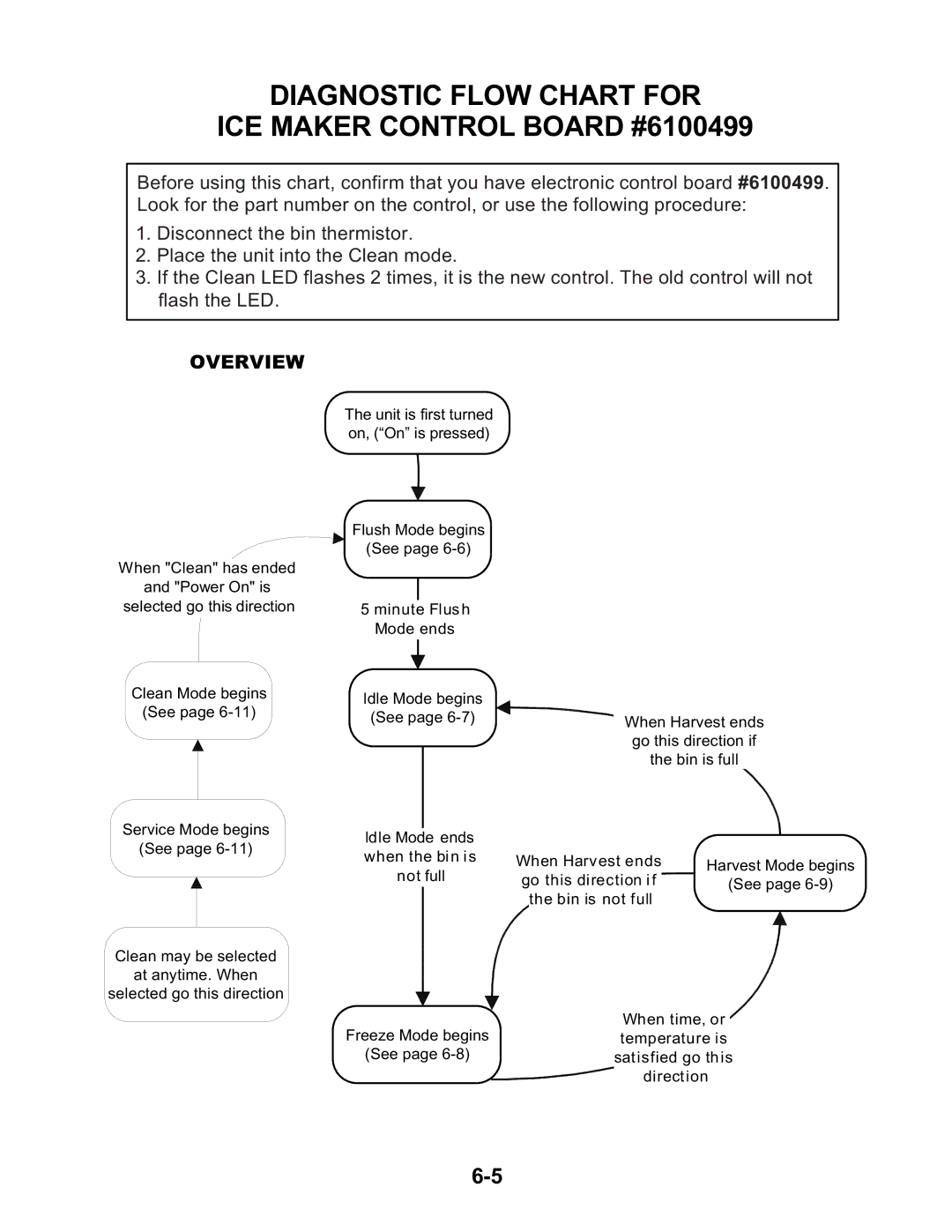 KitchenAid KUIS155H, KUIA15NLH, KUIA18NNJ, KUIA18PNL Diagnostic Flow Chart for ICE Maker Control Board #6100499, Overview 