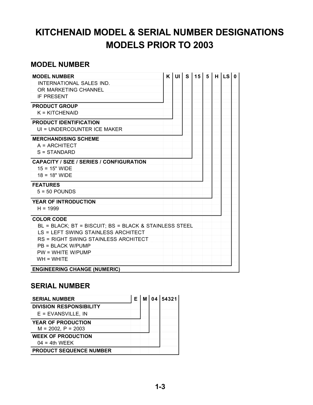 KitchenAid KUIS15PRH, KUIA15NLH, KUIA18NNJ, KUIA18PNL, KUIA15RRL, KUIA15PLL, KUIA15NRH, KUIS15NRH Model Number, Serial Number 