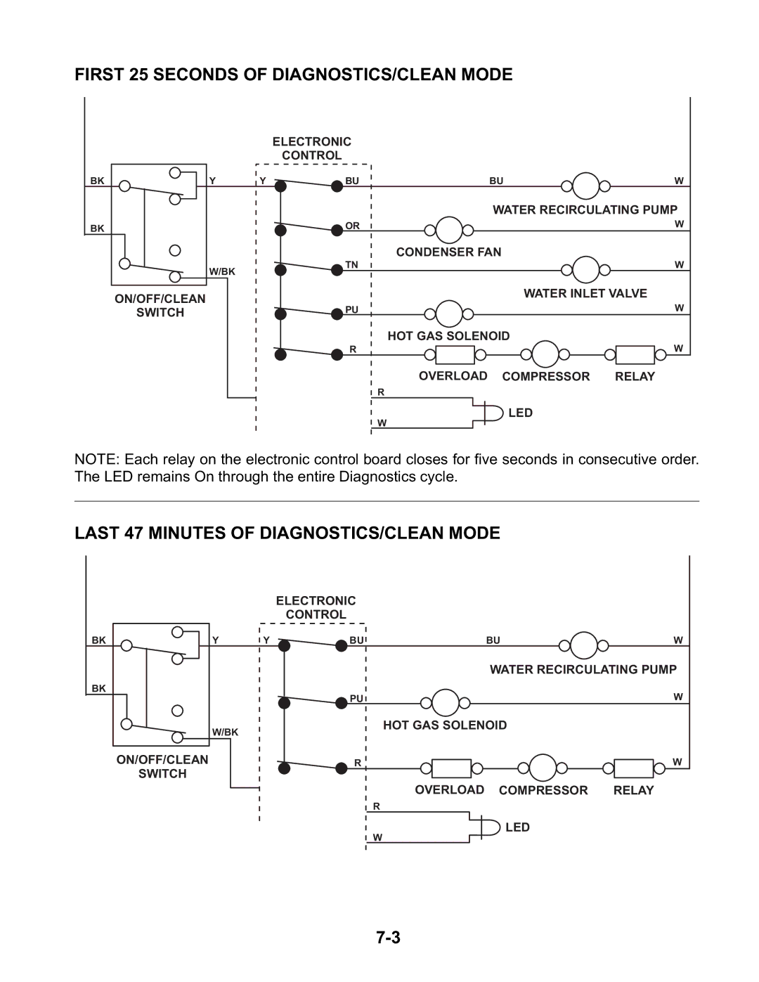 KitchenAid KUIS15PRH, KUIA15NLH manual First 25 Seconds of DIAGNOSTICS/CLEAN Mode, Last 47 Minutes of DIAGNOSTICS/CLEAN Mode 