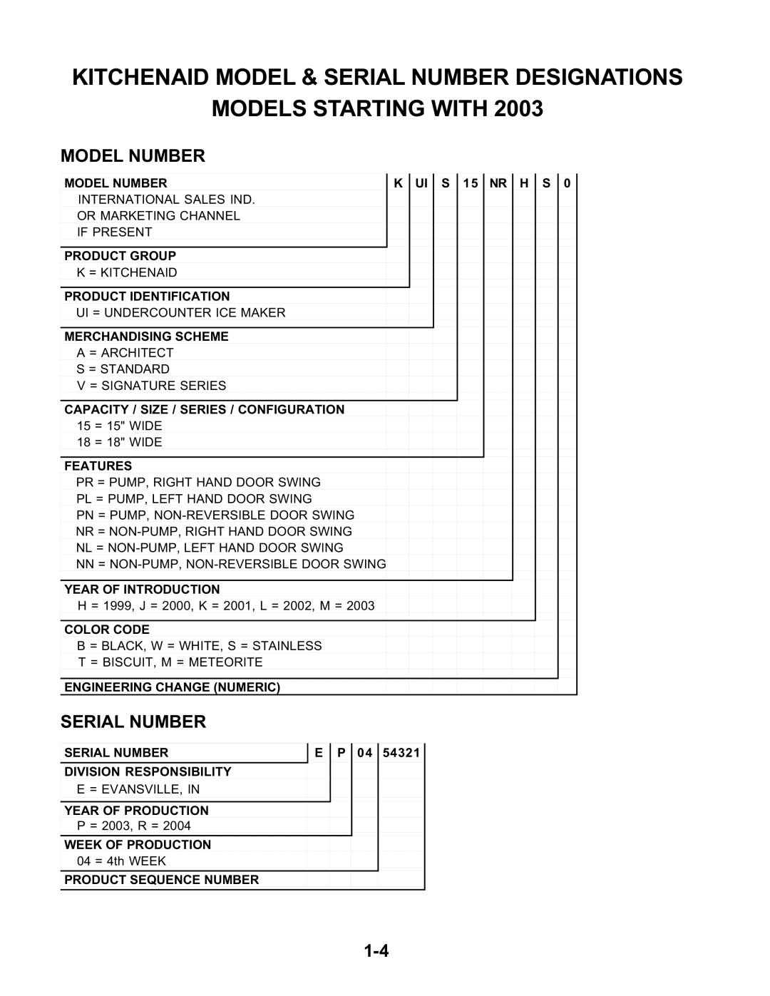 KitchenAid KUIS155H, KUIA15NLH, KUIA18NNJ, KUIA18PNL, KUIA15RRL, KUIA15PLL, KUIA15NRH, KUIS15NRH, KUIS15PRH Year of Introduction 