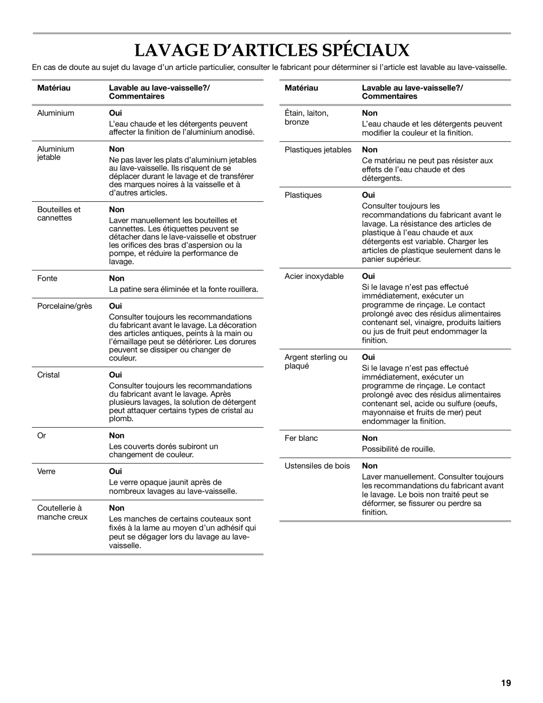 KitchenAid W10084453A warranty Lavage D’ARTICLES Spéciaux, Matériau Lavable au lave-vaisselle? Commentaires, Oui, Non 